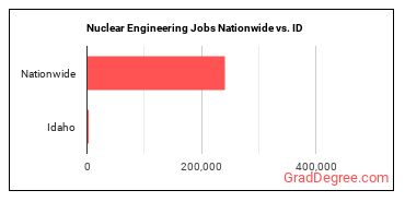 Nuclear Engineering Jobs Nationwide vs. ID