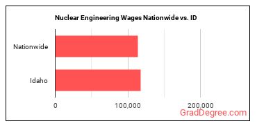 Nuclear Engineering Wages Nationwide vs. ID