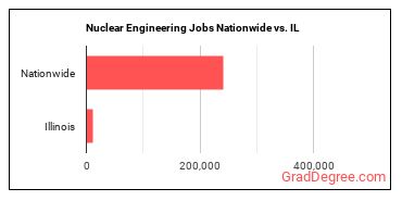 Nuclear Engineering Jobs Nationwide vs. IL