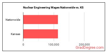 Nuclear Engineering Wages Nationwide vs. KS
