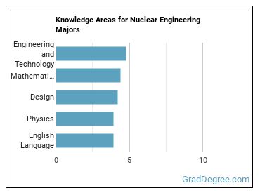 Knowledge areas for Nuclear Engineering majors