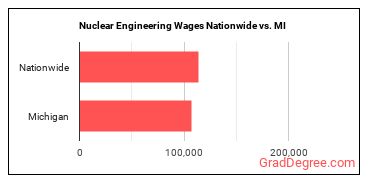 Nuclear Engineering Wages Nationwide vs. MI