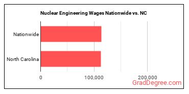 Nuclear Engineering Wages Nationwide vs. NC