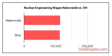 Nuclear Engineering Wages Nationwide vs. OH
