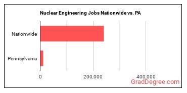 Nuclear Engineering Jobs Nationwide vs. PA