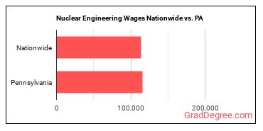 Nuclear Engineering Wages Nationwide vs. PA