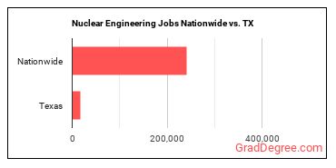Nuclear Engineering Jobs Nationwide vs. TX