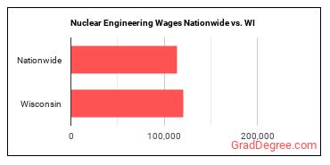 Nuclear Engineering Wages Nationwide vs. WI