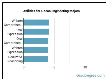 Abilities for Ocean Engineering majors