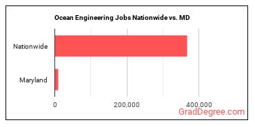 Ocean Engineering Jobs Nationwide vs. MD