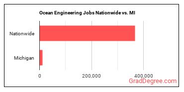 Ocean Engineering Jobs Nationwide vs. MI