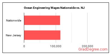 Ocean Engineering Wages Nationwide vs. NJ