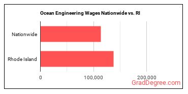 Ocean Engineering Wages Nationwide vs. RI