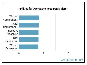 Abilities for Operations Research majors