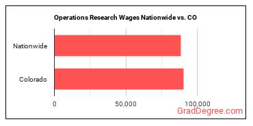 Operations Research Wages Nationwide vs. CO