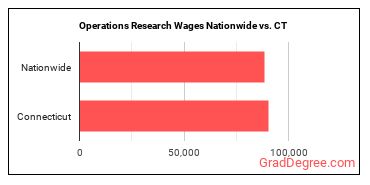 Operations Research Wages Nationwide vs. CT