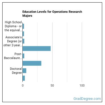 Education levels for Operations Research majors
