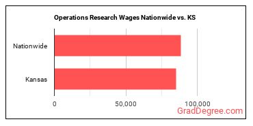 Operations Research Wages Nationwide vs. KS
