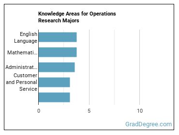 Knowledge areas for Operations Research majors