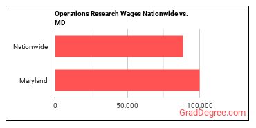 Operations Research Wages Nationwide vs. MD