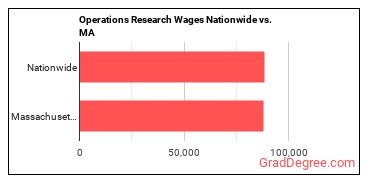 Operations Research Wages Nationwide vs. MA