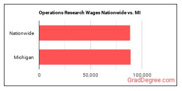 Operations Research Wages Nationwide vs. MI