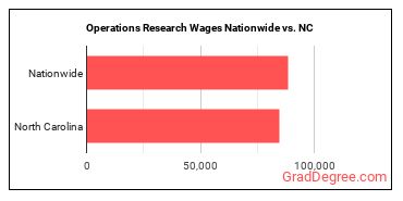 Operations Research Wages Nationwide vs. NC