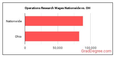 Operations Research Wages Nationwide vs. OH