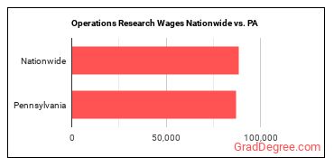 Operations Research Wages Nationwide vs. PA