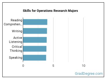 Skills for Operations Research majors