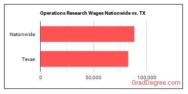 Operations Research Wages Nationwide vs. TX
