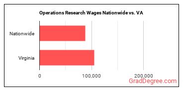 Operations Research Wages Nationwide vs. VA
