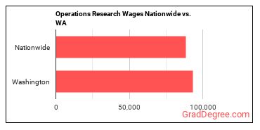Operations Research Wages Nationwide vs. WA