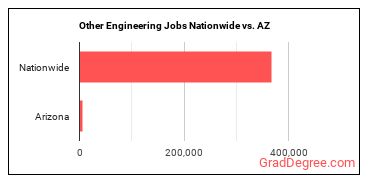 Other Engineering Jobs Nationwide vs. AZ
