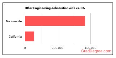 Other Engineering Jobs Nationwide vs. CA