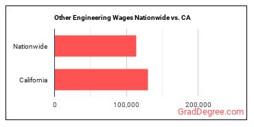 Other Engineering Wages Nationwide vs. CA