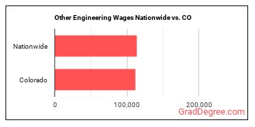 Other Engineering Wages Nationwide vs. CO