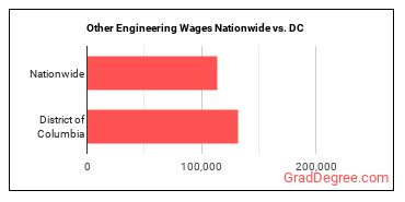 Other Engineering Wages Nationwide vs. DC