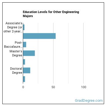 Education levels for Other Engineering majors
