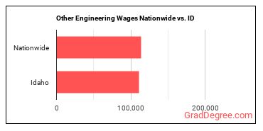 Other Engineering Wages Nationwide vs. ID
