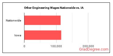 Other Engineering Wages Nationwide vs. IA