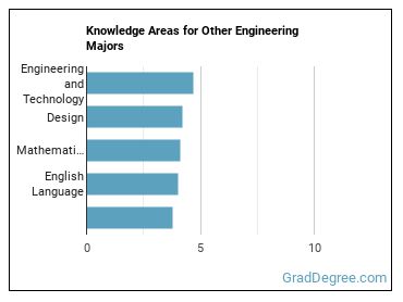 Knowledge areas for Other Engineering majors