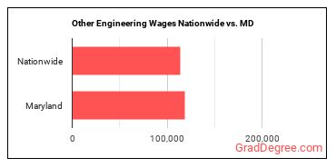 Other Engineering Wages Nationwide vs. MD
