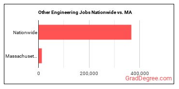 Other Engineering Jobs Nationwide vs. MA