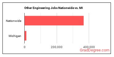 Other Engineering Jobs Nationwide vs. MI