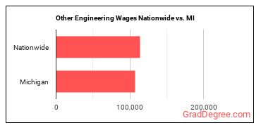 Other Engineering Wages Nationwide vs. MI
