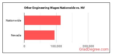 Other Engineering Wages Nationwide vs. NV
