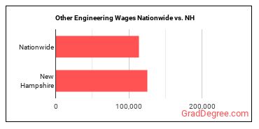 Other Engineering Wages Nationwide vs. NH