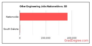 Other Engineering Jobs Nationwide vs. SD