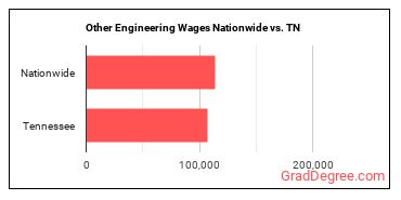 Other Engineering Wages Nationwide vs. TN